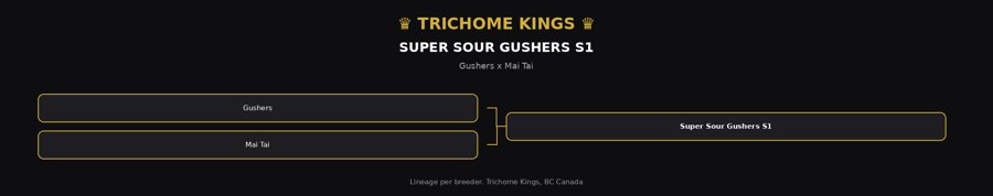 Super Sour Gushers S1 family tree